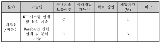 달 궤도선/착륙선 원격측정명령계 개발 방안