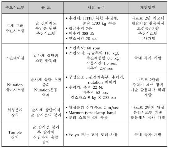 발사체 상단 개발 방안