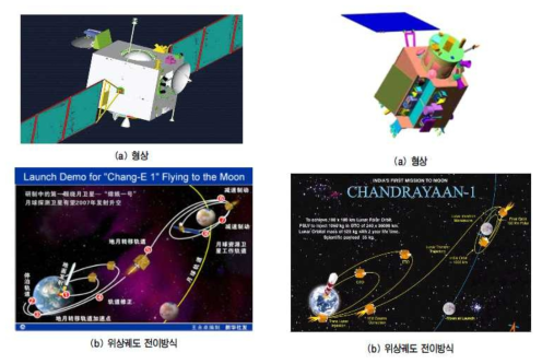 창어-1호 형상 및 달 궤도 진입 개략도(좌)과 찬드라얀-1호 형상 및 달 궤도 진입 개략도(우)