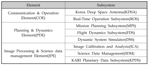 달 탐사 심우주 지상국 구성 형상항목