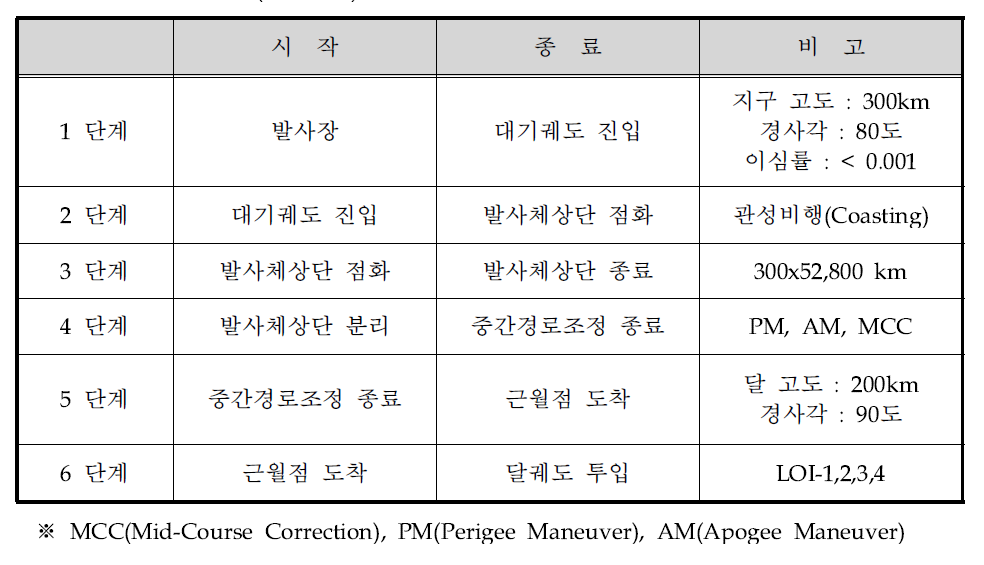 달 궤도선의 단계별 임무 내용