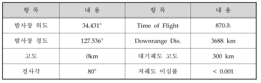 KSLV-II 주요 설계 파라미터