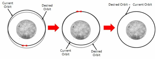 달 궤도 유지 기동 전략