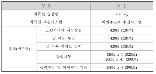 달 착륙선 주요 설계 파라미터