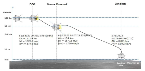달 착륙선 동력하강시 궤적 profile 초기해석