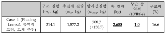 위상궤도 투입시의 상단 설계 결과 (Case 4)