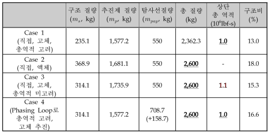 최종 도출된 상단 설계 대안