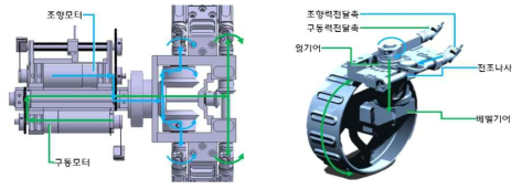 이중축 동력전달(좌)과 구동휠 동력전달(우)의 구조