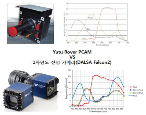 한국형 Rover DM을 위한 Dalsa Falcon2 Camera 및 CCD 특징