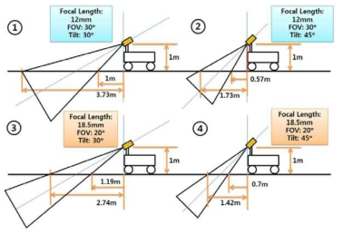 Camera 장착위치에 따른 관측예상 거리 및 화각 시뮬레이션