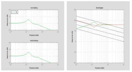 Time delay(h=6s) simulation results