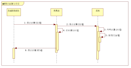 로버 관제 S/W Sequence diagram(통신 실패 시나리오)