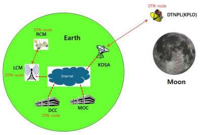 1단계 달 탐사에서의 DTN 네트워크 구조