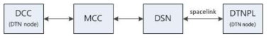 Network configuration for one way DTN tests