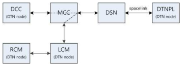 Network configuration for round trip DTN tests