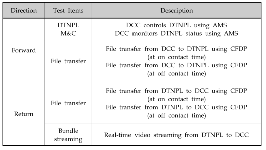 One-way DTN test operation 시험 항목