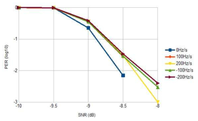 Doppler frequency rate 성능