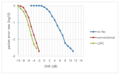 Multipath 성능 at 125usec RMS delay spread, 8kbaud