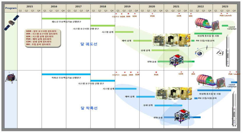 2단계 궤도선 및 착륙선 개발 일정