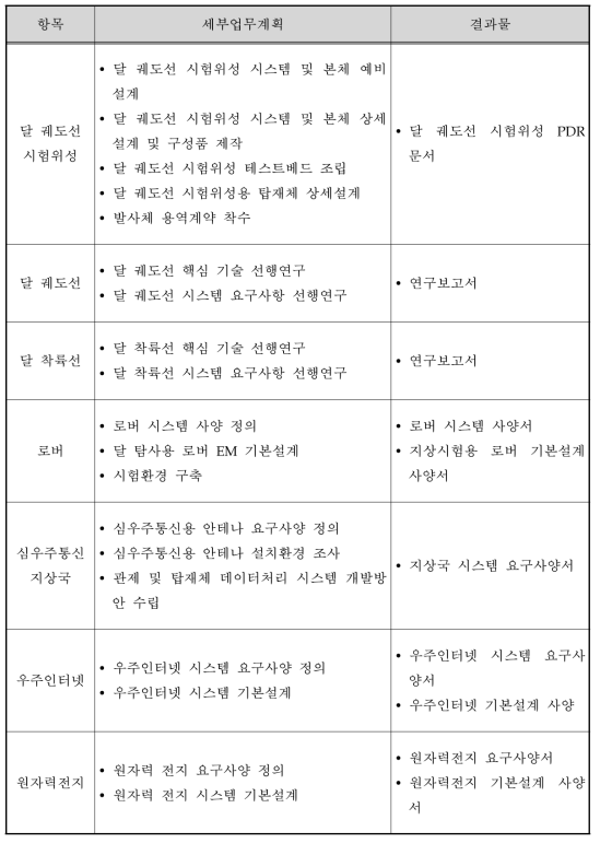 2017년 추진일정 및 세부업무계획