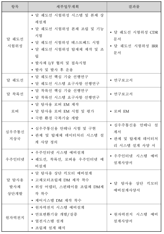 2018년 추진일정 및 세부업무계획