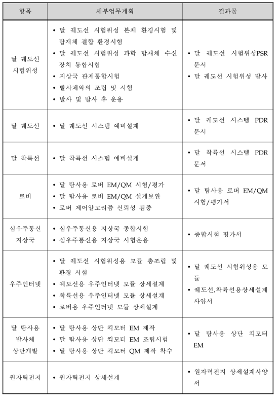 2020년 추진일정 및 세부업무계획