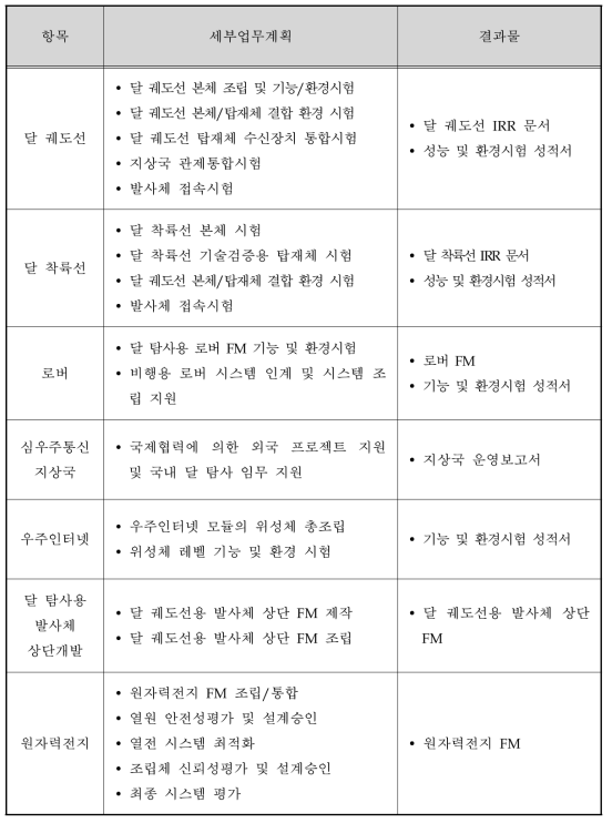 2022년 추진일정 및 세부업무계획