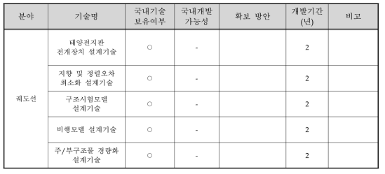 달 궤도선 구조계 개발방안