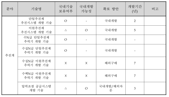 달 궤도선 추진계 개발방안 (* 필요 시)