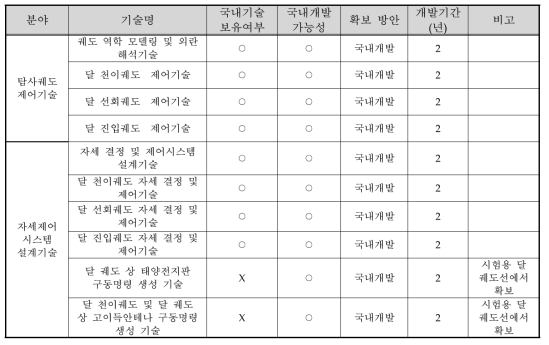 달 궤도선 항법유도제어계 개발방안