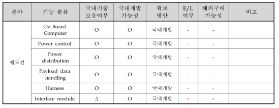 달 궤도선 본체 전장품 조달 방안