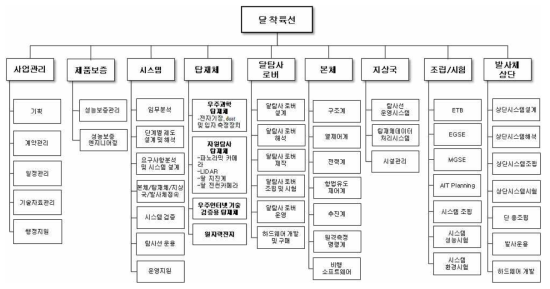 달 착륙선 WBS