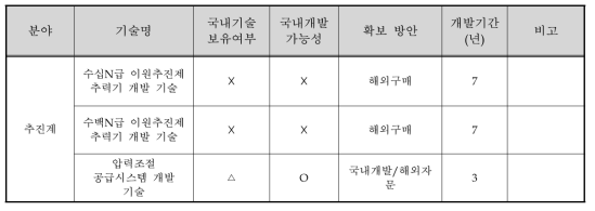 달 착륙선 추진계 개발방안