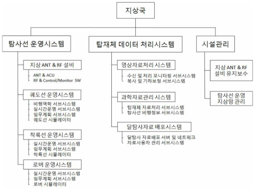 2단계 달 탐사 심우주지상국 개발 WBS