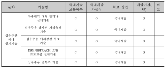 2단계 심우주지상국 안테나 개발방안