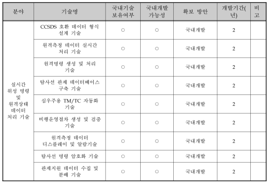 2단계 심우주지상국 실시간운영 서브시스템 개발방안