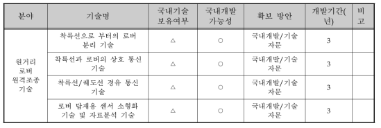 2단계 심우주지상국 로버 운영 시스템 개발방안