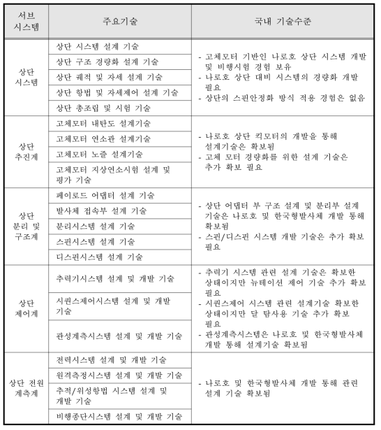 달 탐사용 상단 기술수준