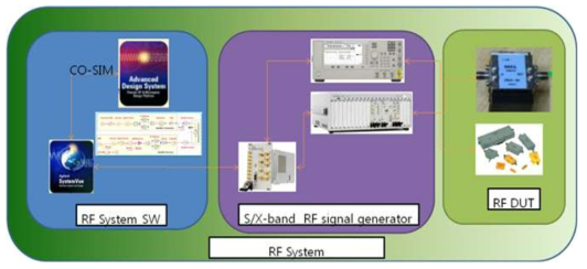 ETB의 RF System 내부 구성