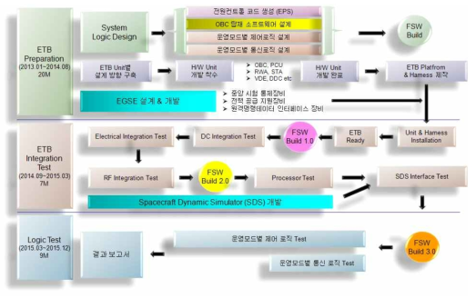 달 탐사 검증도구 ETB 단계별 업무 흐름도