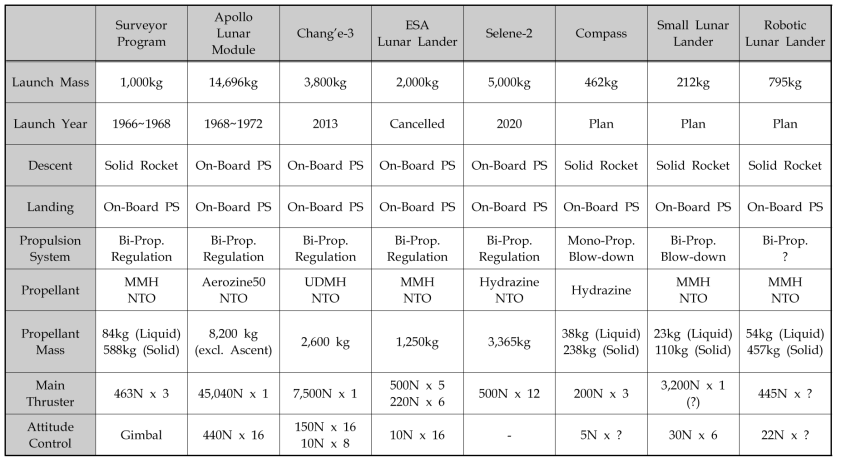 달착륙선 사양 비교