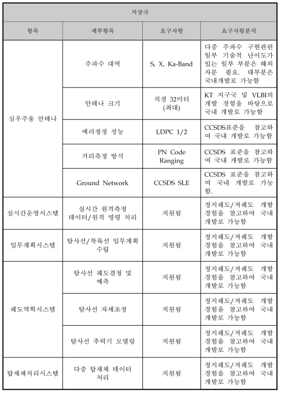 달 탐사 지상국 사양