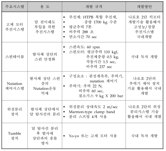 달 탐사용 발사체 상단 개발방안