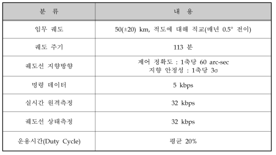 달 궤도선의 운용개념