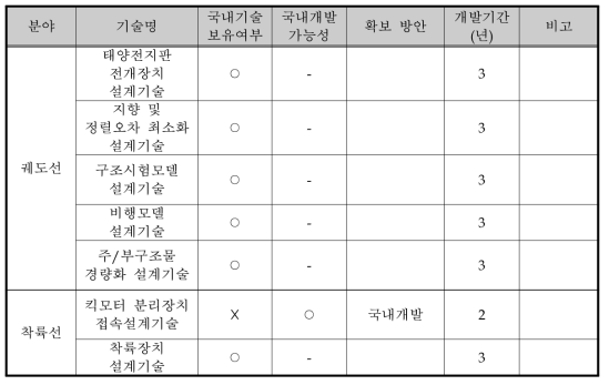 달 궤도선/착륙선 구조계 개발 방안