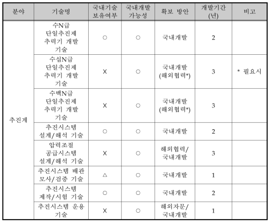 달 궤도선/탐사선 추진계 개발 방안