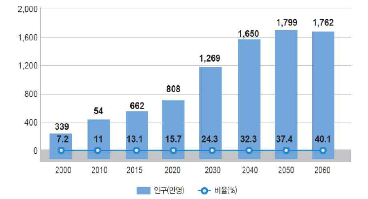 한국의 65세 이상 고령자 추이 (재활의료기기 기술동향 및 전망