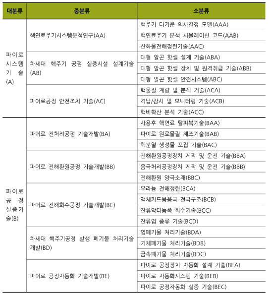 분석대상기술분류