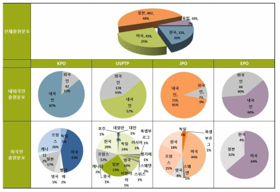 주요시장국내·외국인특허출원현황