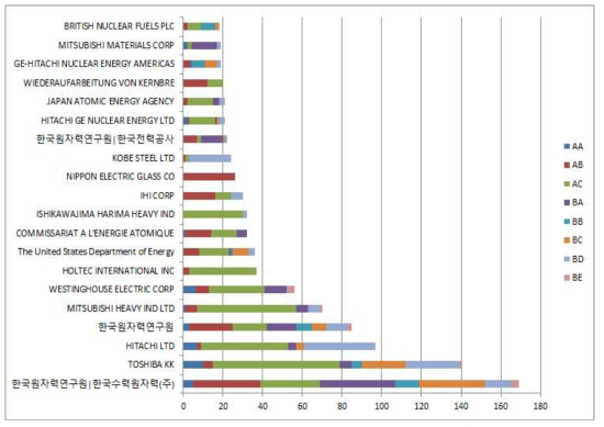 주요출원인의세부기술별출원현황